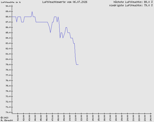 Luftfeuchte